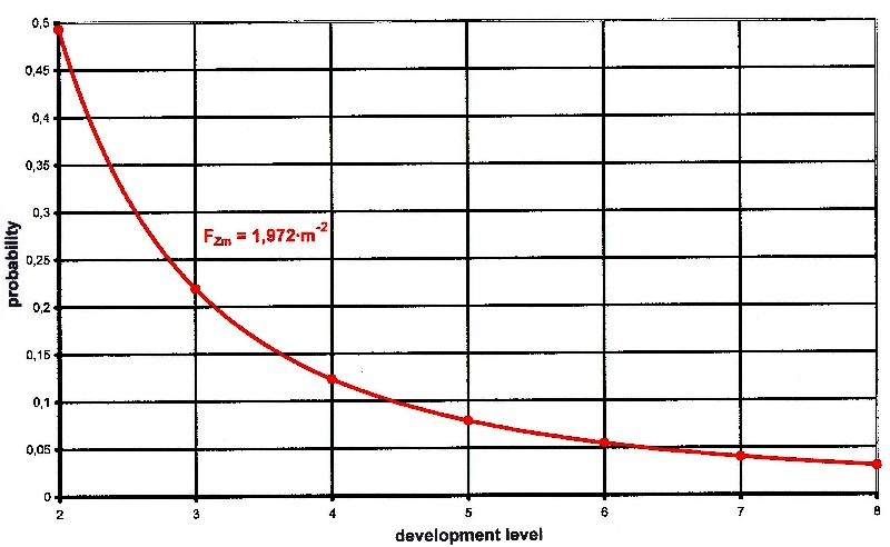 Function probability of a development level