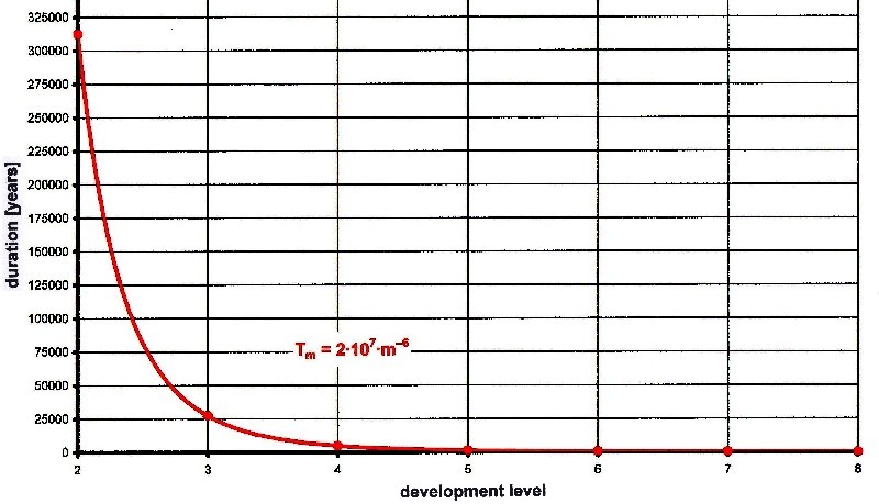 development level function