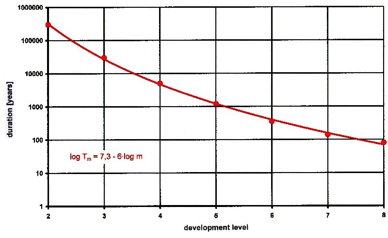 development level function logatitmic